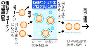 【科学】「ミューオン」再加速に成功　透過素粒子、構造物調査で活用―標準理論検証も・高エネ研など